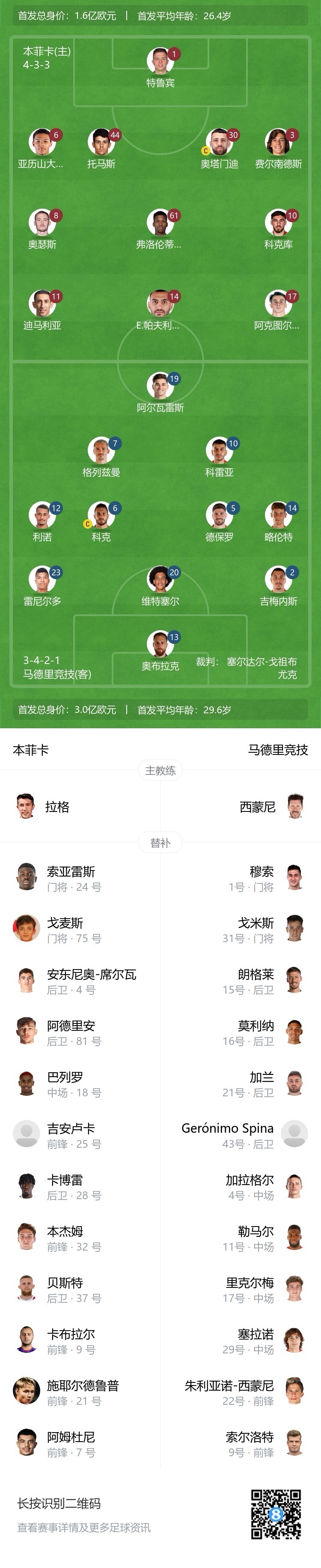 本菲卡成功零封马竞，门将赛后获得全场最佳的简单介绍